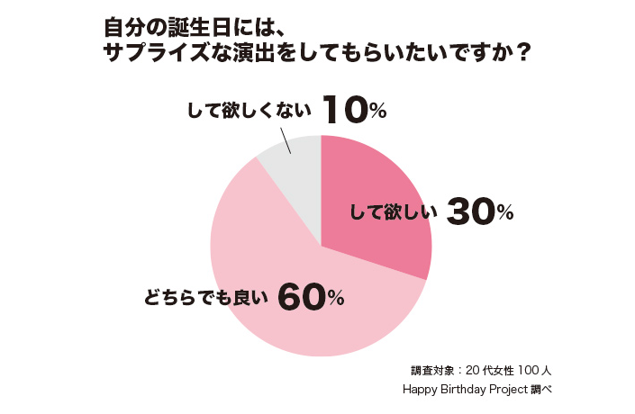 自分の誕生日にはサプライズをしてほしい人が9割という調査結果