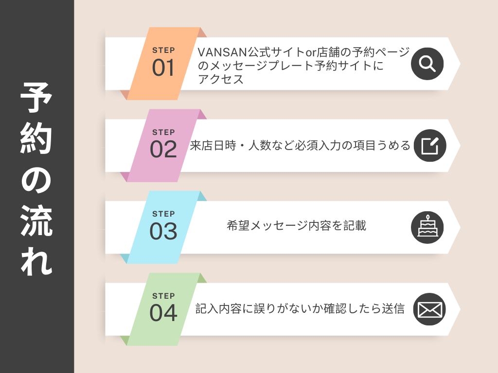 予約の流れのフロー図