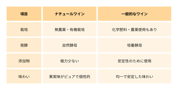 ナチュールワイン比較表
