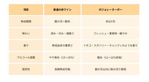 普通のワインとボジョレーヌーボーの違い